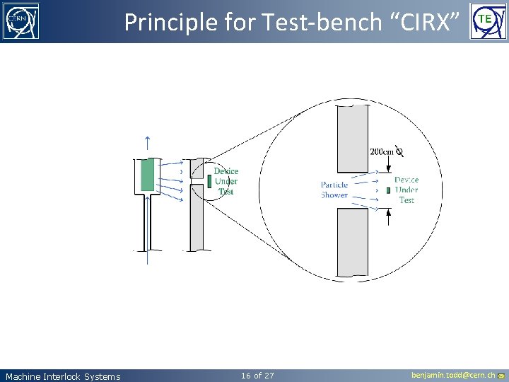 Principle for Test-bench “CIRX” Machine Interlock Systems 16 of 27 benjamin. todd@cern. ch 