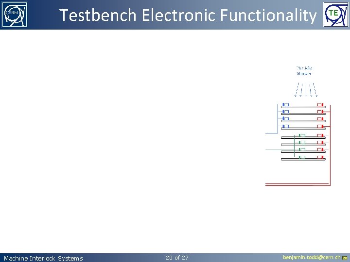 Testbench Electronic Functionality Machine Interlock Systems 20 of 27 benjamin. todd@cern. ch 