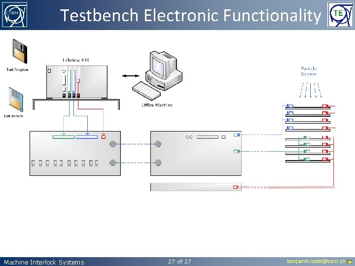 Testbench Electronic Functionality Machine Interlock Systems 27 of 27 benjamin. todd@cern. ch 
