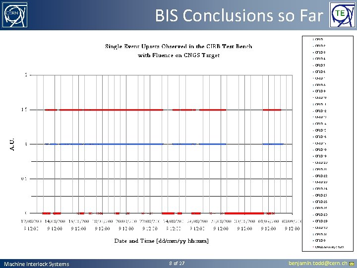 BIS Conclusions so Far Machine Interlock Systems 8 of 27 benjamin. todd@cern. ch 