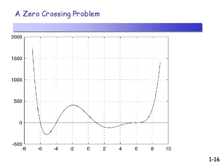 A Zero Crossing Problem 1 -16 