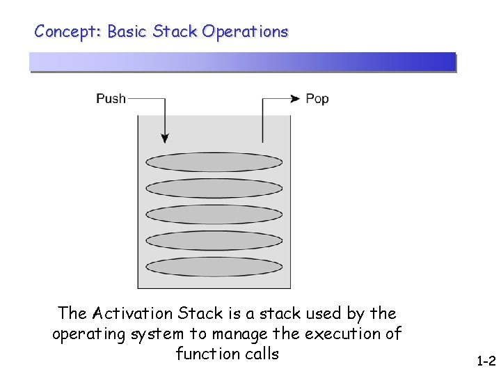 Concept: Basic Stack Operations The Activation Stack is a stack used by the operating