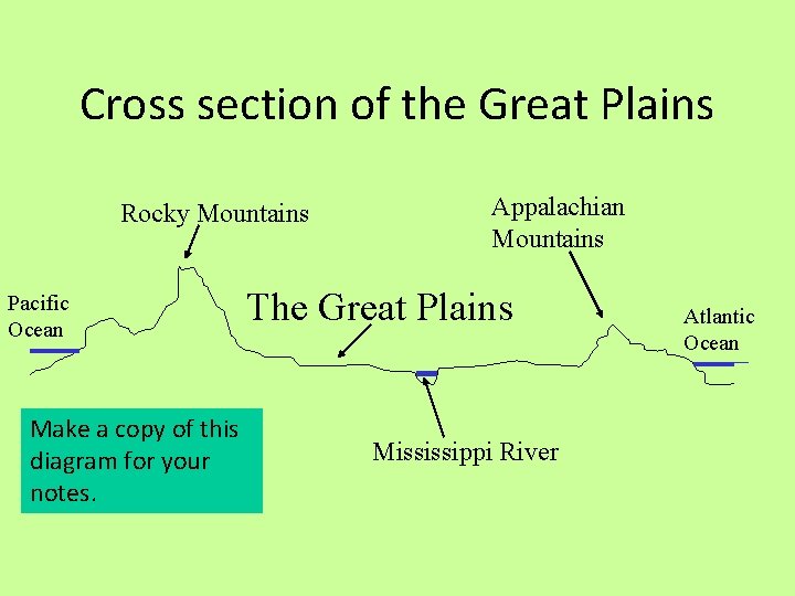 Cross section of the Great Plains Rocky Mountains Pacific Ocean Make a copy of