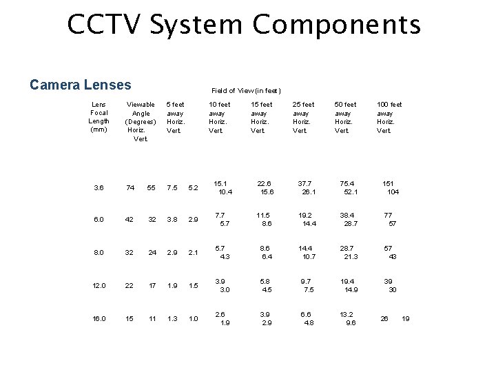 CCTV System Components Camera Lenses Lens Focal Length (mm) Field of View (in feet)