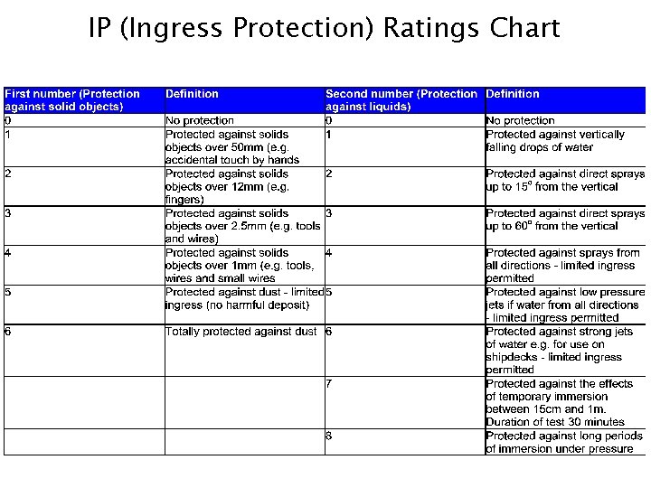 IP (Ingress Protection) Ratings Chart 