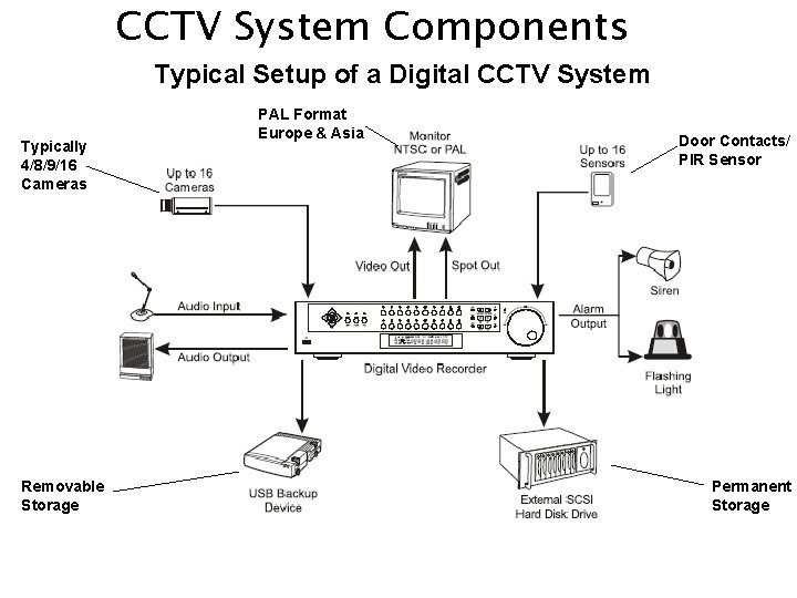 CCTV System Components Typical Setup of a Digital CCTV System Typically 4/8/9/16 Cameras Removable