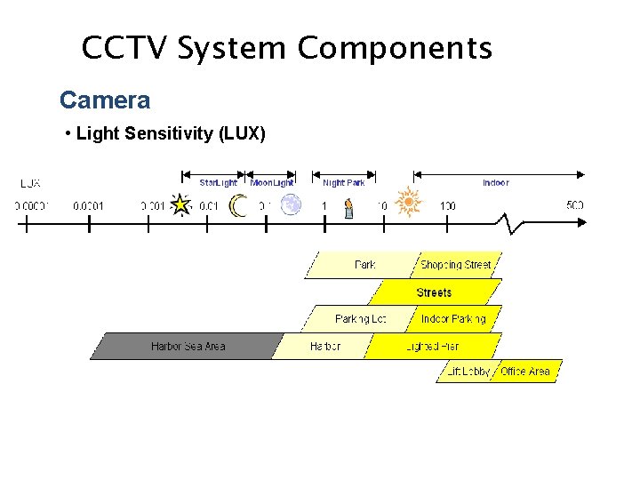 CCTV System Components Camera • Light Sensitivity (LUX) 
