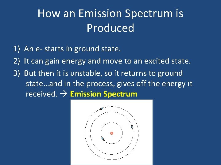 How an Emission Spectrum is Produced 1) An e- starts in ground state. 2)