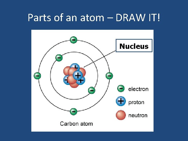 Parts of an atom – DRAW IT! Nucleus 