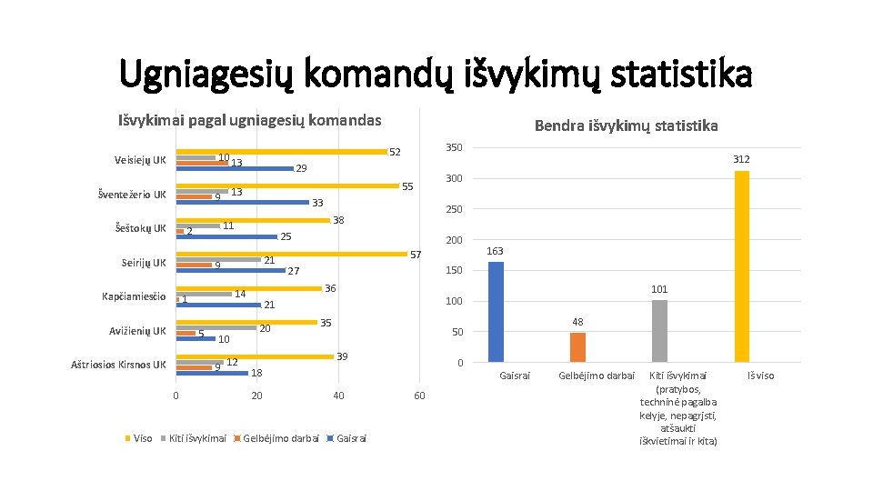 Ugniagesių komandų išvykimų statistika Išvykimai pagal ugniagesių komandas 10 Veisiejų UK Šventežerio UK Šeštokų