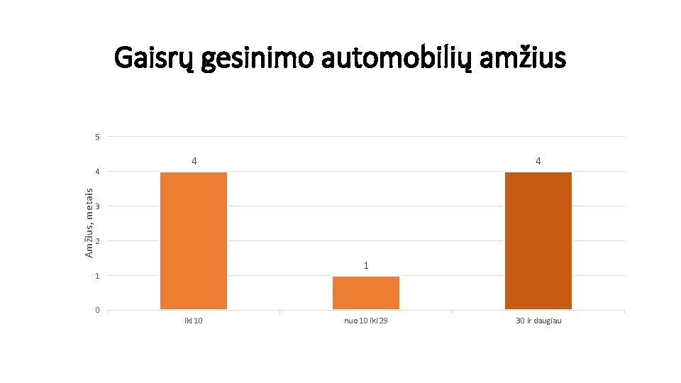 Gaisrų gesinimo automobilių amžius 5 Amžius, metais 4 4 4 3 2 1 1