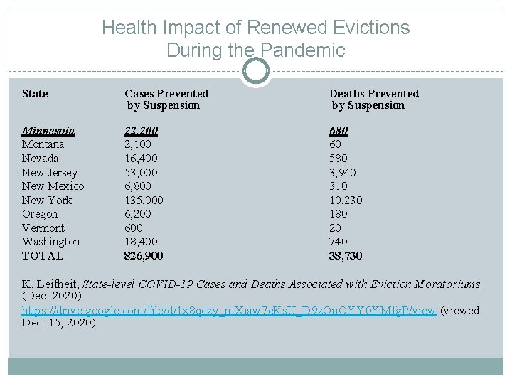 Health Impact of Renewed Evictions During the Pandemic State Cases Prevented by Suspension Deaths