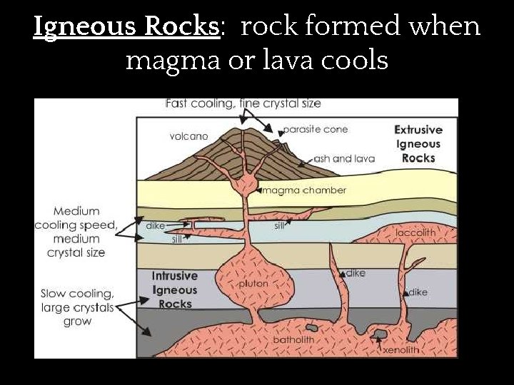 Igneous Rocks: rock formed when magma or lava cools 