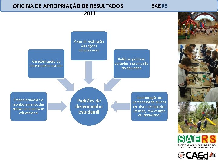 OFICINA DE APROPRIAÇÃO DE RESULTADOS 2011 SAERS Grau de realização das ações educacionais Políticas