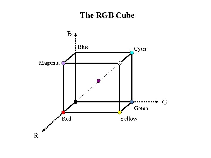 The RGB Cube B Blue Cyan Magenta Green Red R Yellow G 