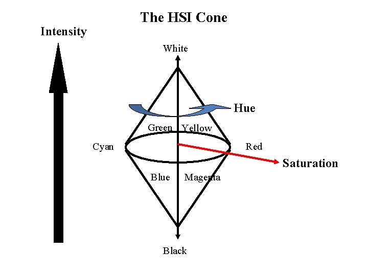 The HSI Cone Intensity White Hue Green Yellow Cyan Red Saturation Blue Magenta Black