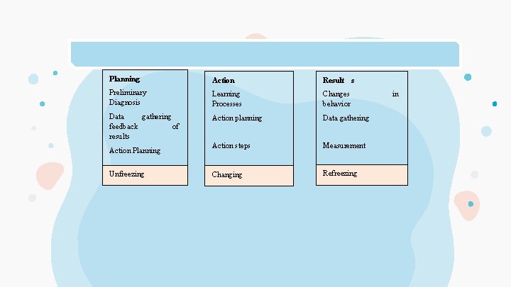 INPUT TRANFORMATION OUTPUT Planning Action Result s Preliminary Diagnosis Learning Processes Changes behavior Data