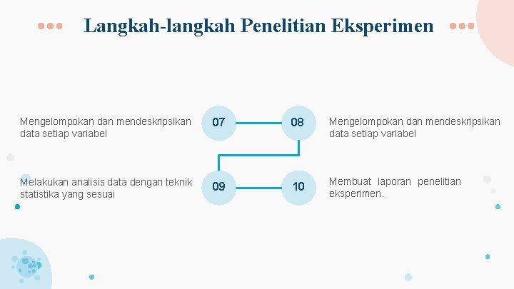 Langkah-langkah Penelitian Eksperimen Mengelompokan dan mendeskripsikan data setiap variabel 07 08 Mengelompokan dan mendeskripsikan