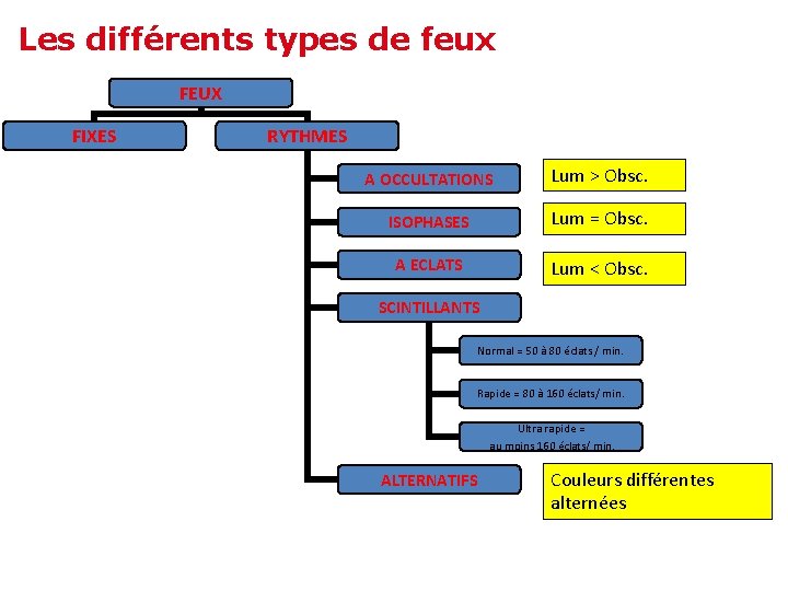 Les différents types de feux FEUX FIXES RYTHMES A OCCULTATIONS Lum > Obsc. ISOPHASES