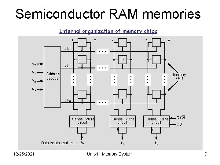 Semiconductor RAM memories Internal organization of memory chips 7 7 1 1 0 0