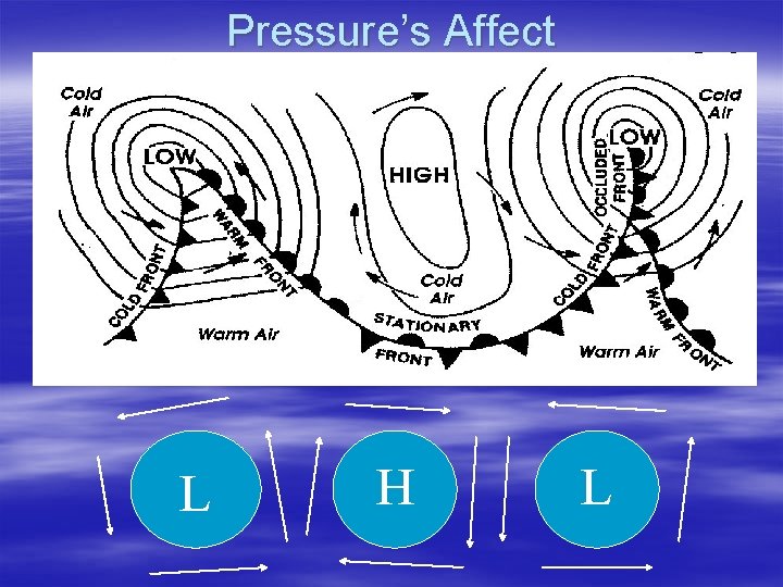 Pressure’s Affect L H L 