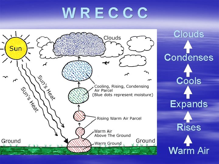 WRECCC Clouds Condenses Cools Expands Rises Warm Air 