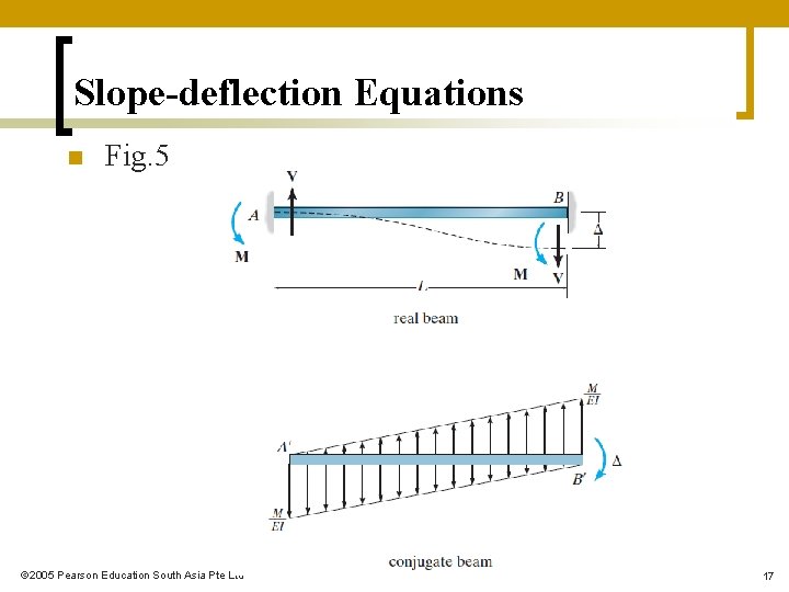 Slope-deflection Equations n Fig. 5 2005 Pearson Education South Asia Pte Ltd 17 Slope-deflection Equations n Fig. 5 2005 Pearson Education South Asia Pte Ltd 17