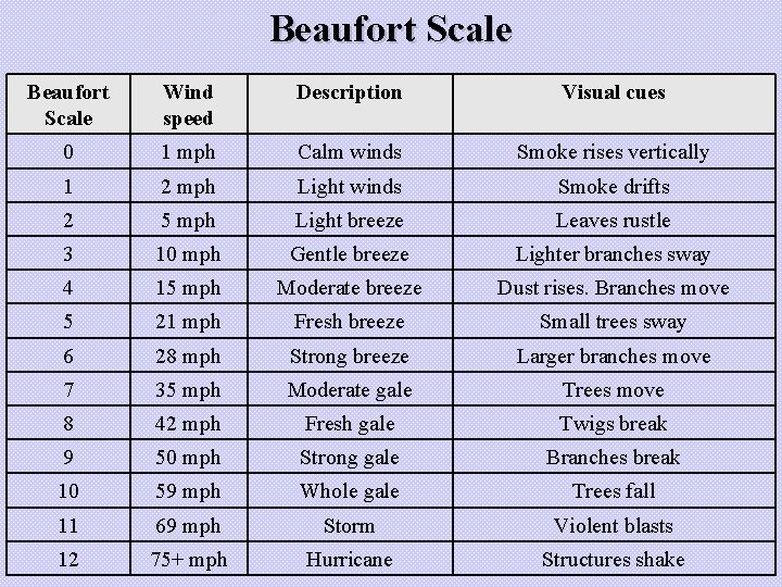 Beaufort Scale Wind speed Description Visual cues 0 1 mph Calm winds Smoke rises