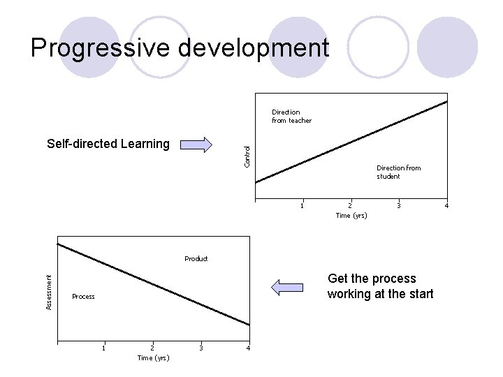 Progressive development Direction from teacher Control Self-directed Learning Direction from student 1 2 Time