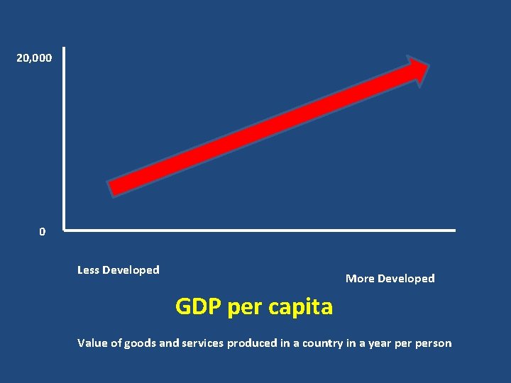 20, 000 0 Less Developed More Developed GDP per capita Value of goods and