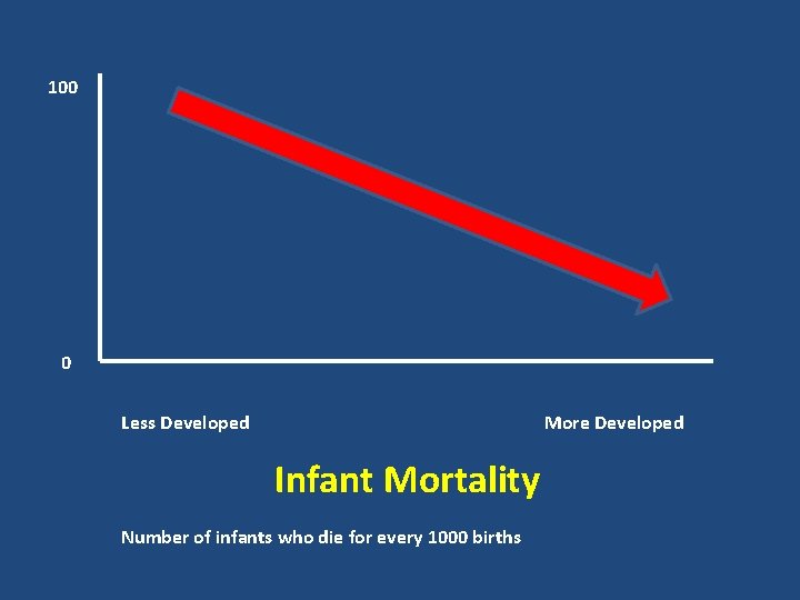 100 0 Less Developed More Developed Infant Mortality Number of infants who die for