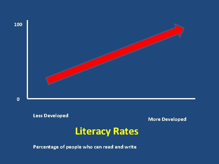 100 0 Less Developed More Developed Literacy Rates Percentage of people who can read
