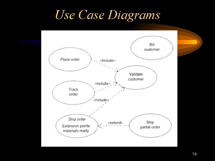 Use Case Diagrams 14 