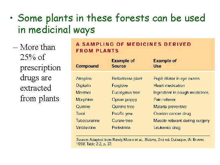  • Some plants in these forests can be used in medicinal ways –