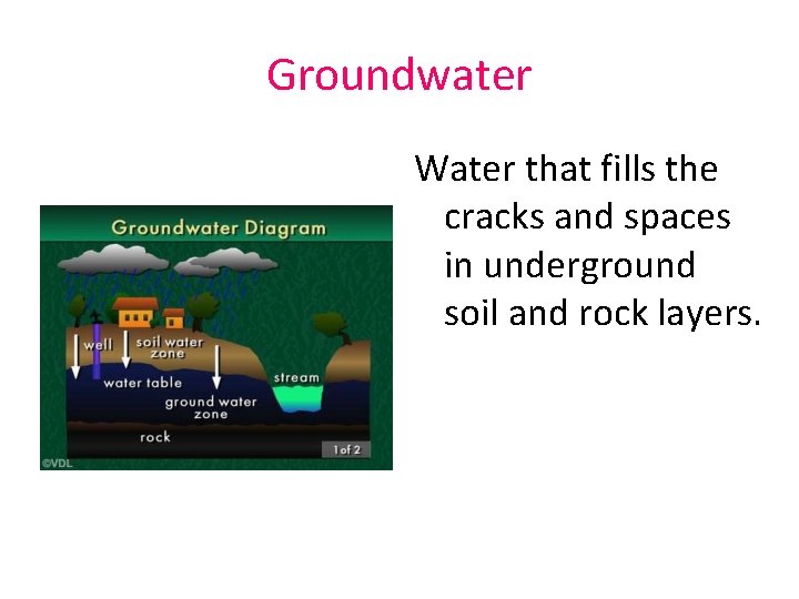 Groundwater Water that fills the cracks and spaces in underground soil and rock layers.