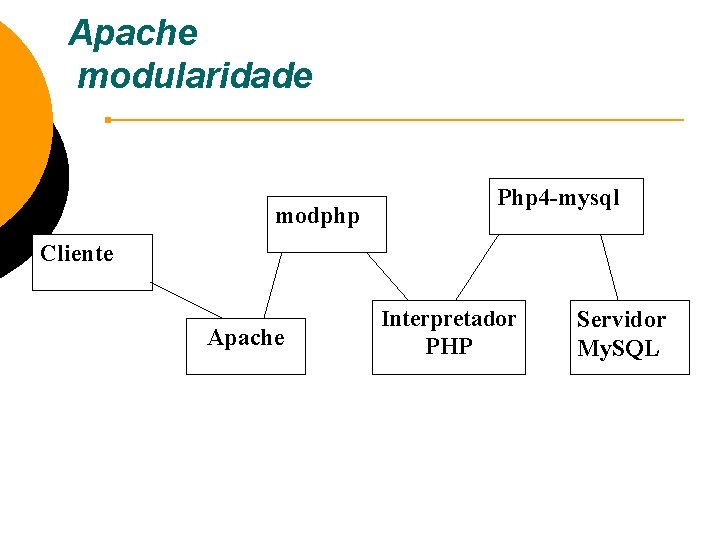 Apache modularidade modphp Php 4 -mysql Cliente Apache Interpretador PHP Servidor My. SQL 