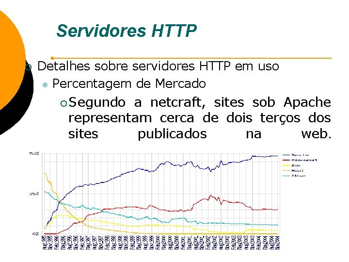 Servidores HTTP ¡ Detalhes sobre servidores HTTP em uso l Percentagem de Mercado ¡