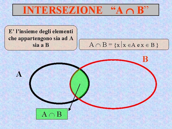 INTERSEZIONE “A B” E’ l’insieme degli elementi che appartengono sia ad A sia a