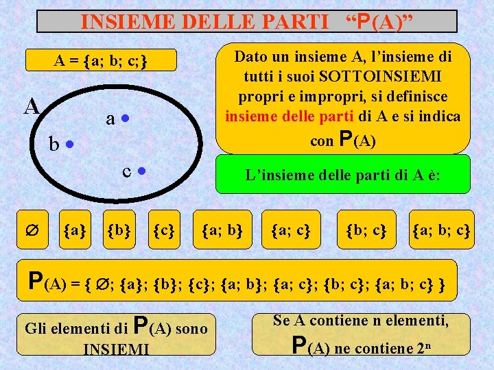 INSIEME DELLE PARTI “P(A)” Dato un insieme A, l’insieme di tutti i suoi SOTTOINSIEMI