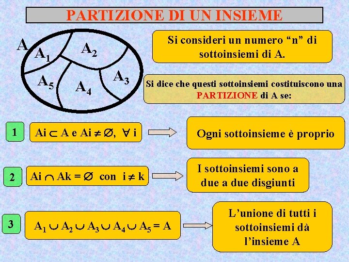 PARTIZIONE DI UN INSIEME AA 1 A 5 1 2 3 Si consideri un