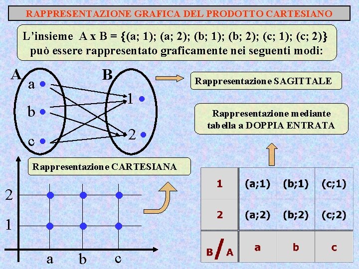 RAPPRESENTAZIONE GRAFICA DEL PRODOTTO CARTESIANO L’insieme A x B = (a; 1); (a; 2);