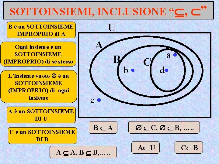 SOTTOINSIEMI, INCLUSIONE “ , B è un SOTTOINSIEME U IMPROPRIO di A Ogni insieme