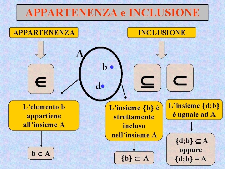 APPARTENENZA e INCLUSIONE APPARTENENZA INCLUSIONE A L’elemento b appartiene all’insieme A b d L’insieme