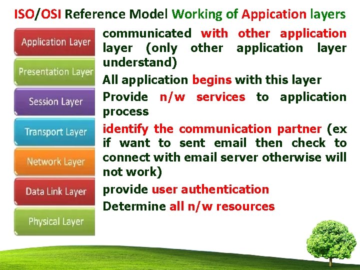 ISO/OSI Reference Model Working of Appication layers • • • communicated with other application
