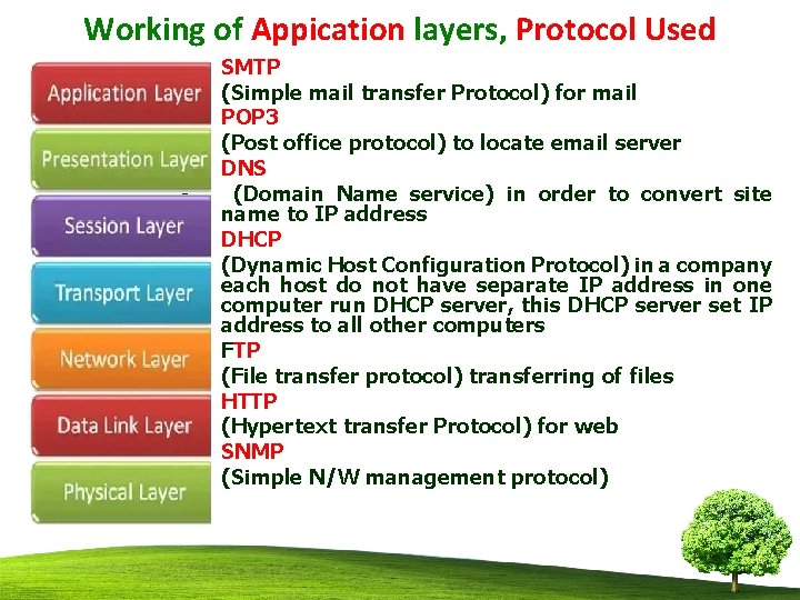 Working of Appication layers, Protocol Used • • • • SMTP (Simple mail transfer