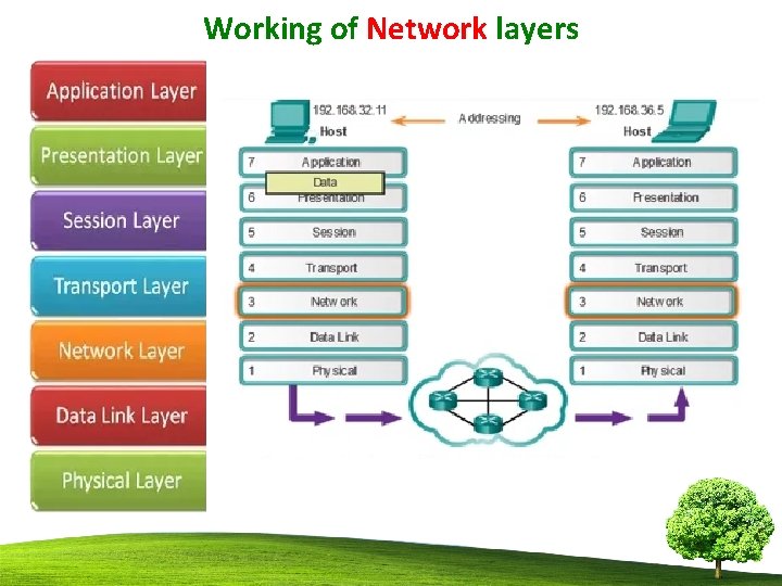 Working of Network layers 