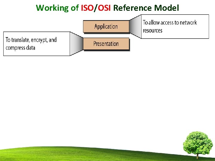 Working of ISO/OSI Reference Model 