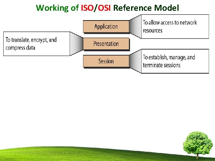 Working of ISO/OSI Reference Model 