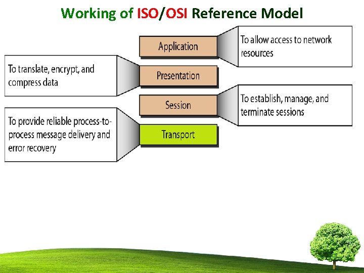 Working of ISO/OSI Reference Model 