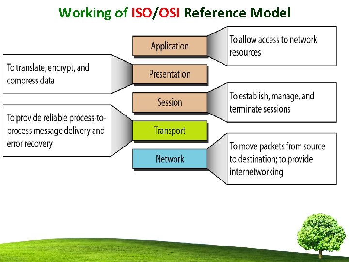 Working of ISO/OSI Reference Model 